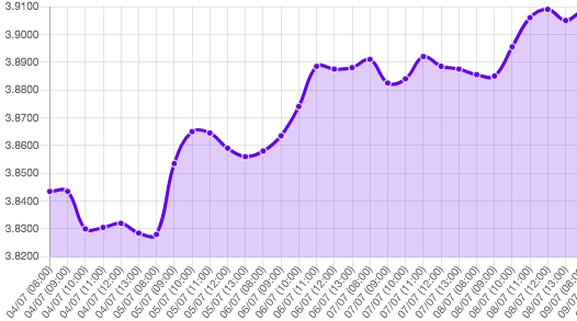 Gráfico: tipo de cambio precio dolar hoy